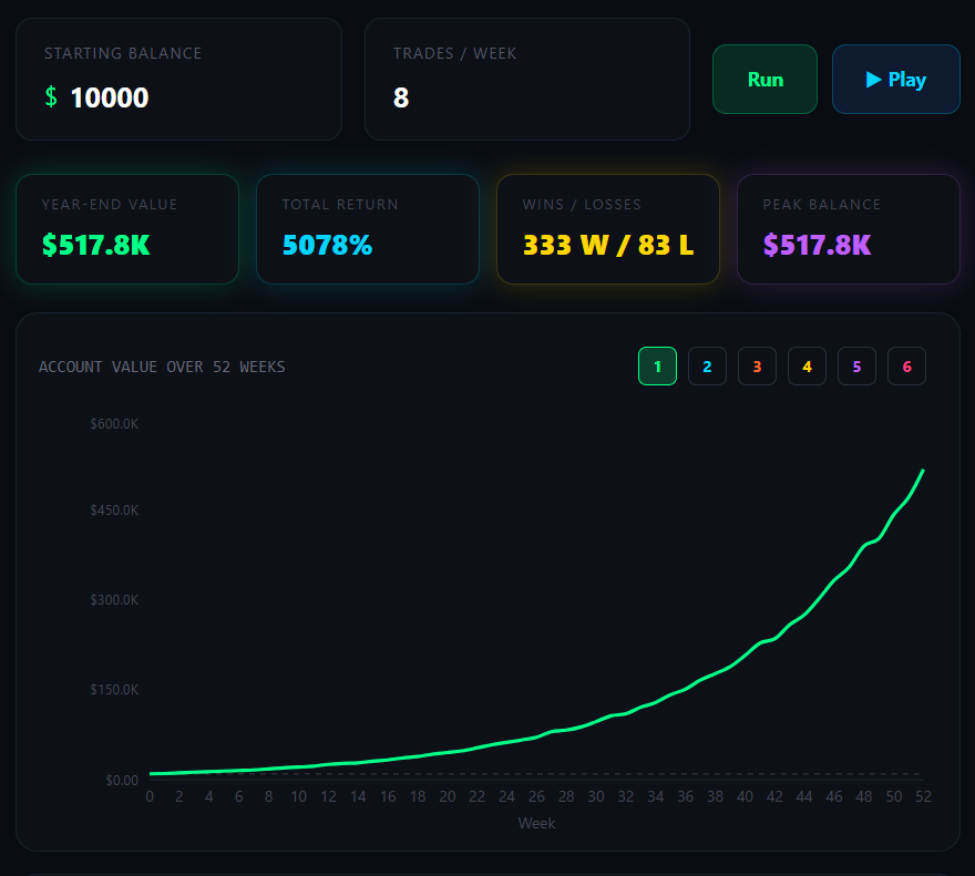 Trading bot simulation dashboard showing $10,000 to $517.8K over 52 weeks across 30 random scenarios
